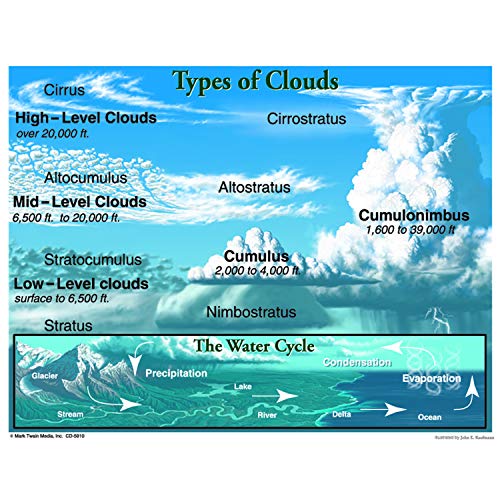 Mark Twain - Types of Clouds Chart - Click to Buy